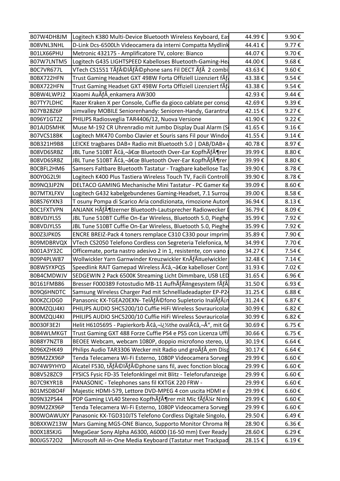 Amazon Retouren Palette - Elektronik, Büro - u.a. Samyang, Tascam, Rocat, Logitech, Hyper X Cloud, Sony, Razer, Microsoft, Corsair